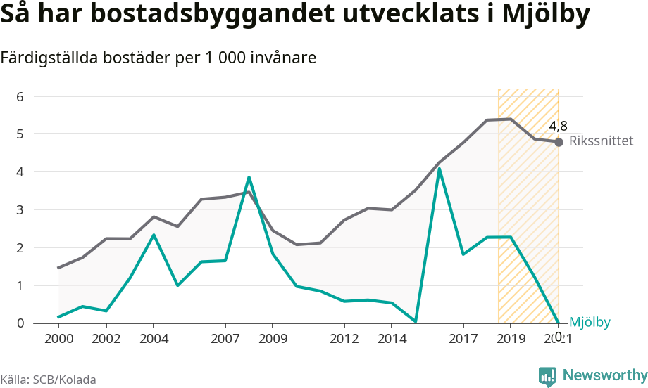 Graf: Färdigställda bostäder i flerfamiljshus i Mjölby kommun och riket